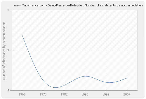 Saint-Pierre-de-Belleville : Number of inhabitants by accommodation