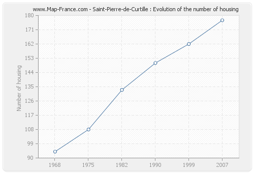 Saint-Pierre-de-Curtille : Evolution of the number of housing