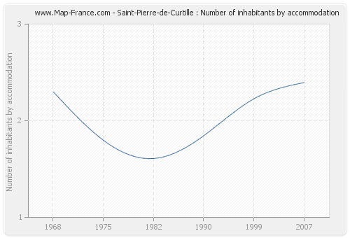 Saint-Pierre-de-Curtille : Number of inhabitants by accommodation