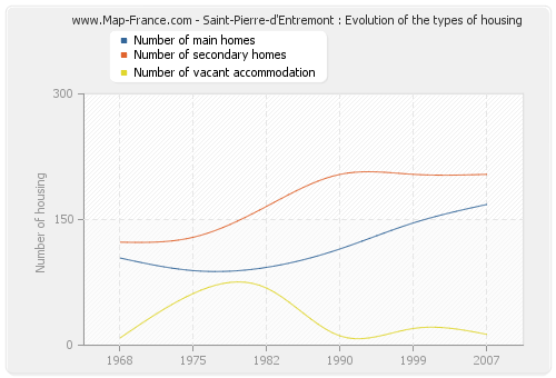 Saint-Pierre-d'Entremont : Evolution of the types of housing