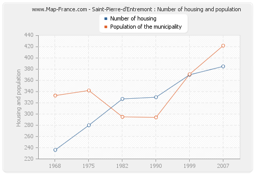 Saint-Pierre-d'Entremont : Number of housing and population