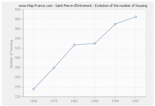 Saint-Pierre-d'Entremont : Evolution of the number of housing