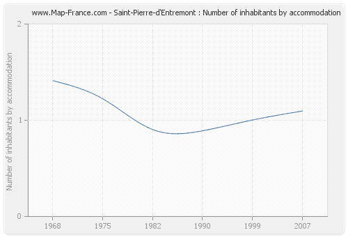 Saint-Pierre-d'Entremont : Number of inhabitants by accommodation