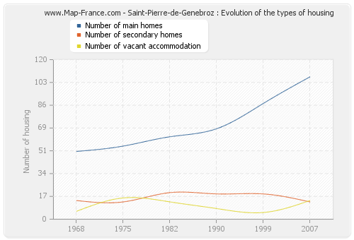 Saint-Pierre-de-Genebroz : Evolution of the types of housing