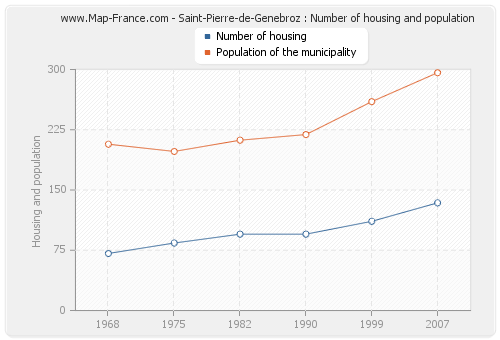 Saint-Pierre-de-Genebroz : Number of housing and population