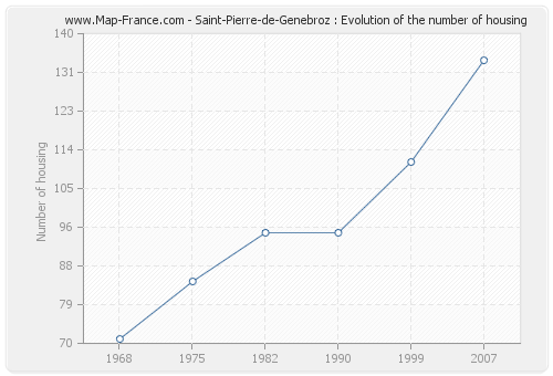 Saint-Pierre-de-Genebroz : Evolution of the number of housing