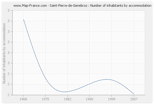 Saint-Pierre-de-Genebroz : Number of inhabitants by accommodation