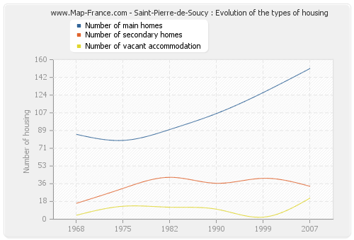 Saint-Pierre-de-Soucy : Evolution of the types of housing