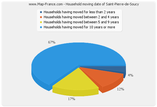 Household moving date of Saint-Pierre-de-Soucy