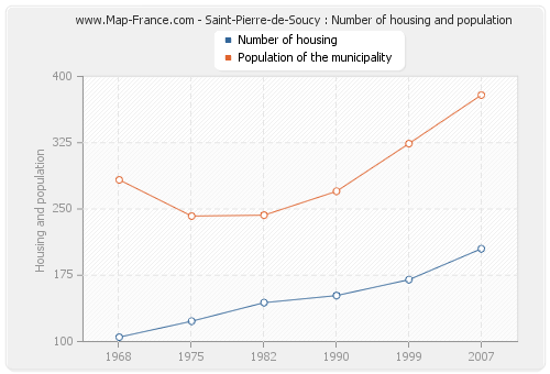 Saint-Pierre-de-Soucy : Number of housing and population