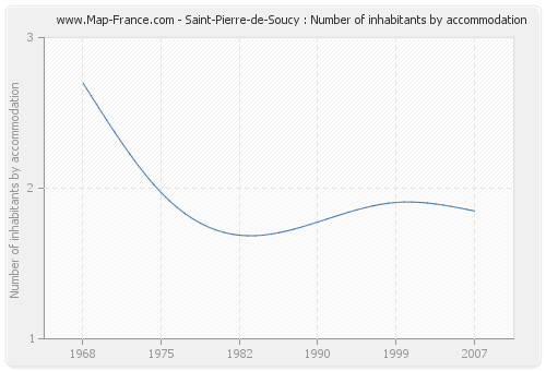 Saint-Pierre-de-Soucy : Number of inhabitants by accommodation