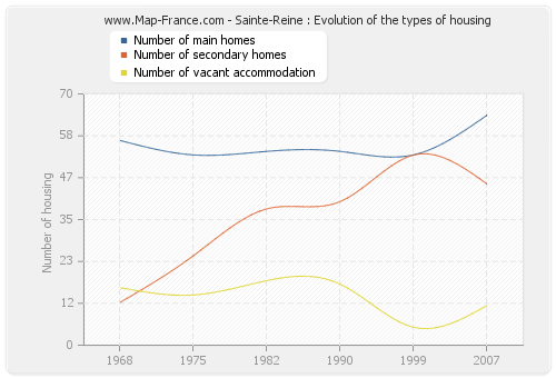 Sainte-Reine : Evolution of the types of housing