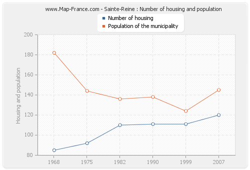 Sainte-Reine : Number of housing and population