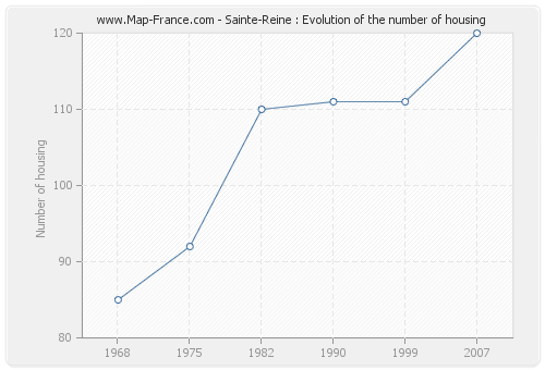 Sainte-Reine : Evolution of the number of housing