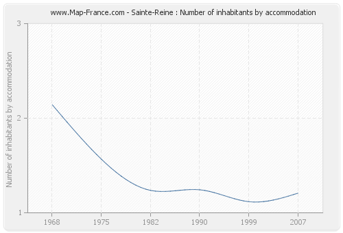 Sainte-Reine : Number of inhabitants by accommodation