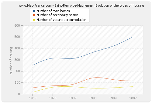 Saint-Rémy-de-Maurienne : Evolution of the types of housing