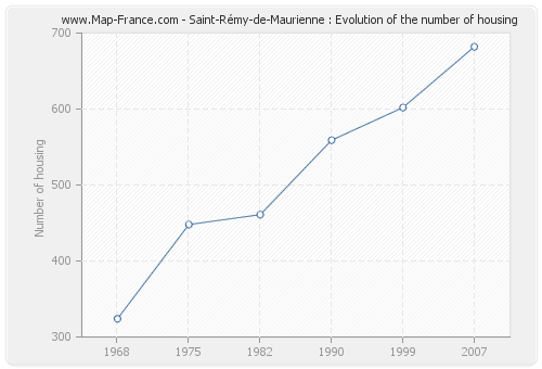 Saint-Rémy-de-Maurienne : Evolution of the number of housing