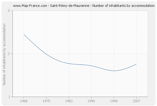 Saint-Rémy-de-Maurienne : Number of inhabitants by accommodation