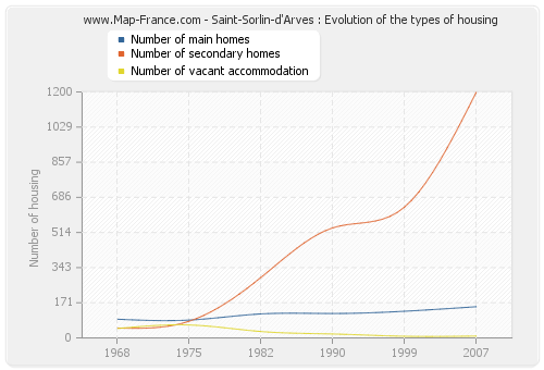 Saint-Sorlin-d'Arves : Evolution of the types of housing