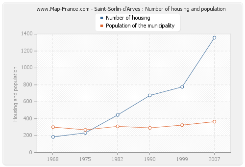Saint-Sorlin-d'Arves : Number of housing and population