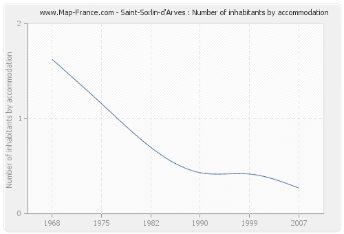 Saint-Sorlin-d'Arves : Number of inhabitants by accommodation