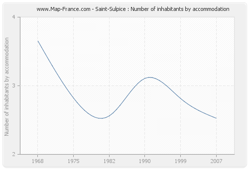 Saint-Sulpice : Number of inhabitants by accommodation