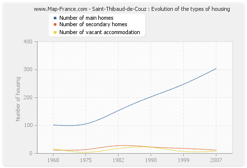 Saint-Thibaud-de-Couz : Evolution of the types of housing