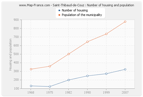 Saint-Thibaud-de-Couz : Number of housing and population