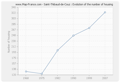 Saint-Thibaud-de-Couz : Evolution of the number of housing