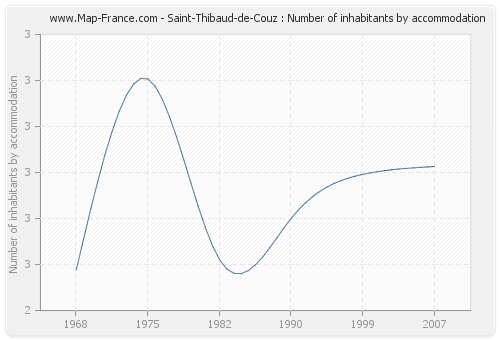 Saint-Thibaud-de-Couz : Number of inhabitants by accommodation