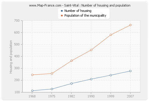 Saint-Vital : Number of housing and population
