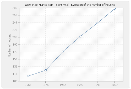 Saint-Vital : Evolution of the number of housing