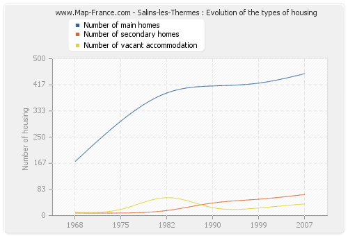 Salins-les-Thermes : Evolution of the types of housing