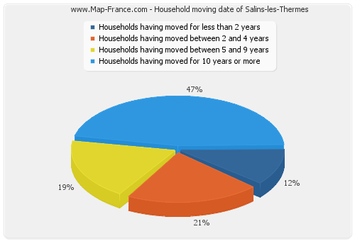 Household moving date of Salins-les-Thermes