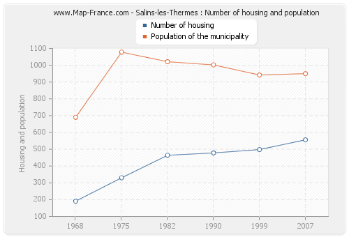 Salins-les-Thermes : Number of housing and population