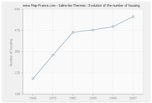 Salins-les-Thermes : Evolution of the number of housing