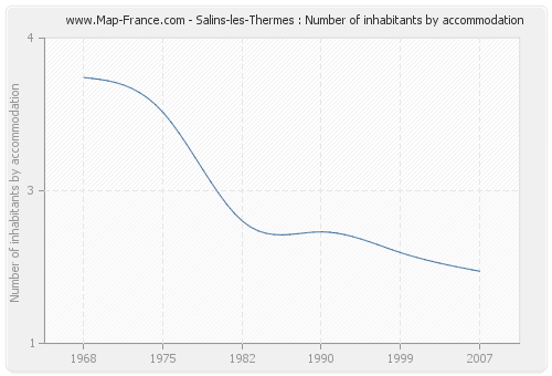 Salins-les-Thermes : Number of inhabitants by accommodation