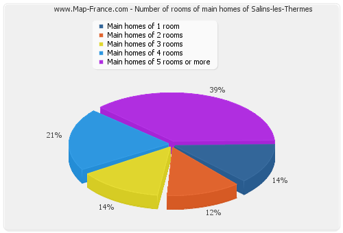 Number of rooms of main homes of Salins-les-Thermes