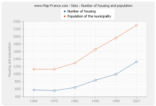 Séez : Number of housing and population