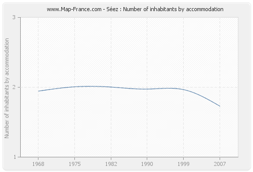 Séez : Number of inhabitants by accommodation