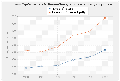 Serrières-en-Chautagne : Number of housing and population
