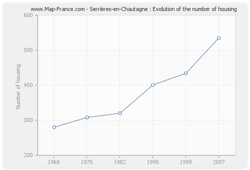 Serrières-en-Chautagne : Evolution of the number of housing