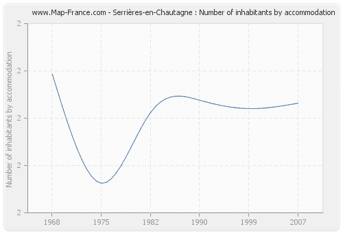 Serrières-en-Chautagne : Number of inhabitants by accommodation