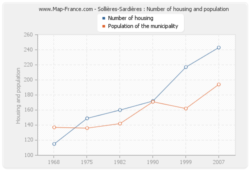 Sollières-Sardières : Number of housing and population
