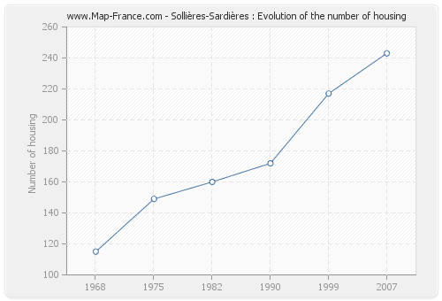 Sollières-Sardières : Evolution of the number of housing