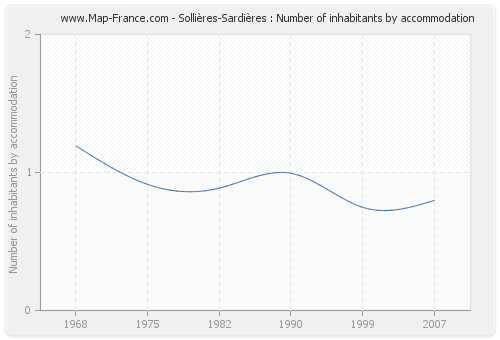Sollières-Sardières : Number of inhabitants by accommodation
