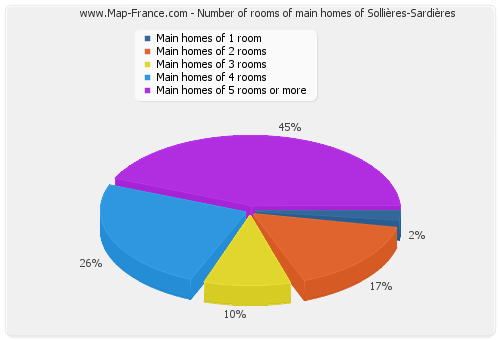 Number of rooms of main homes of Sollières-Sardières