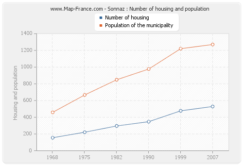 Sonnaz : Number of housing and population