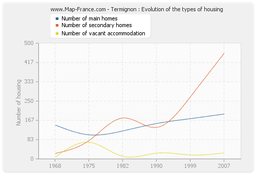 Termignon : Evolution of the types of housing