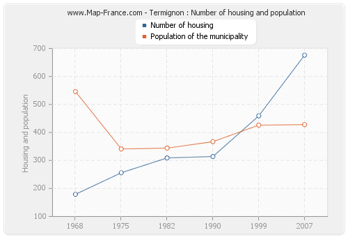 Termignon : Number of housing and population